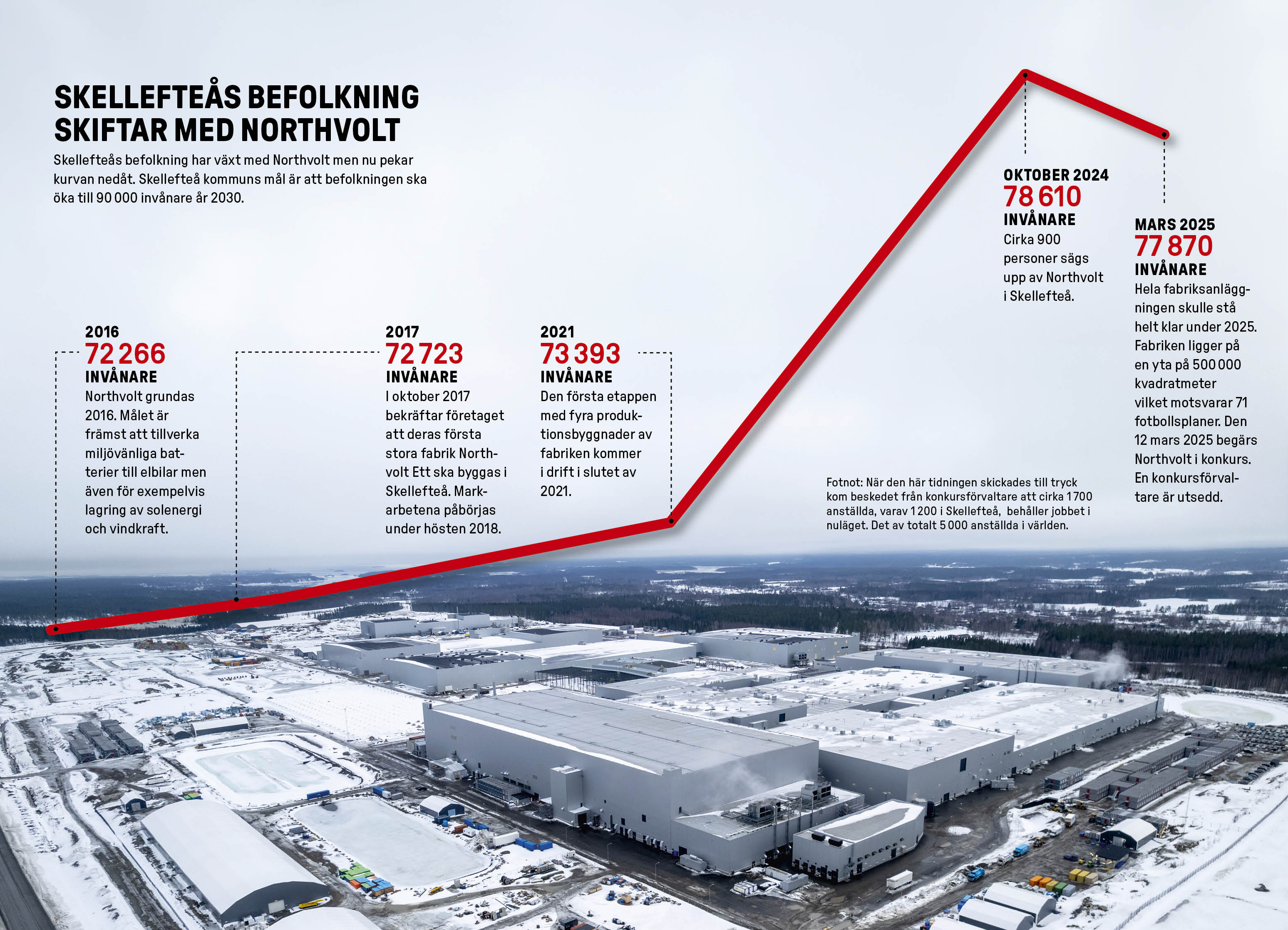 Northvolt befolkning. Foto: Ola Westerberg